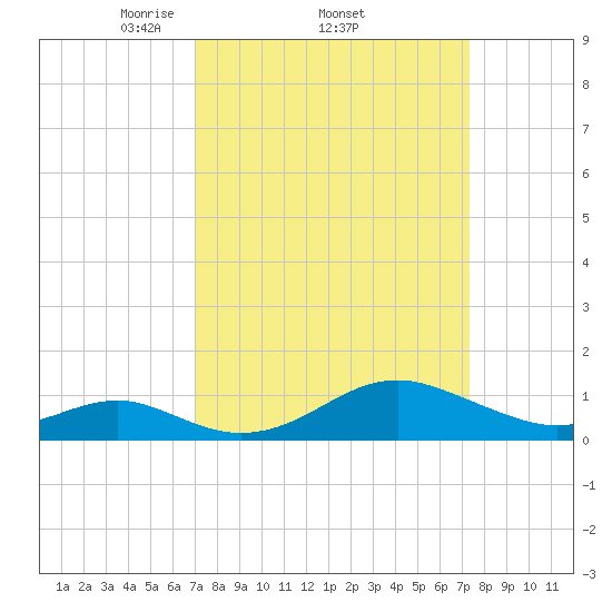 Pond Point tide chart for Sunday, March 23, 2025