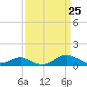Pond Point tide chart for Tuesday, March 25, 2025