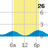 Pond Point tide chart for Wednesday, March 26, 2025