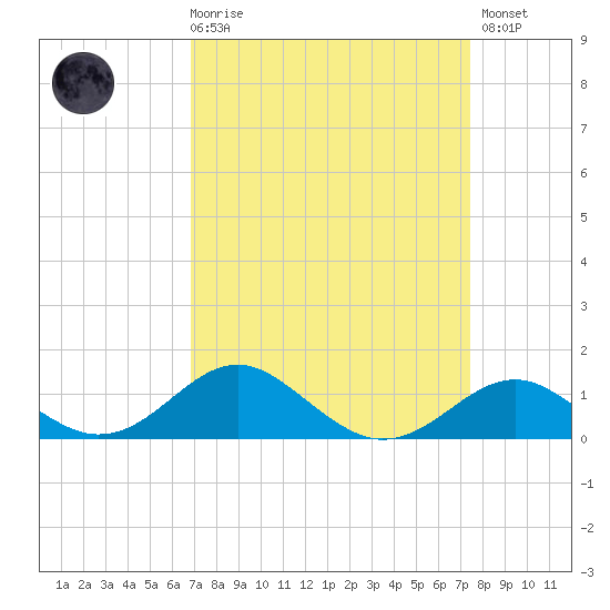Pond Point tide chart for Saturday, March 29, 2025