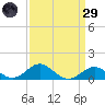 Pond Point tide chart for Saturday, March 29, 2025