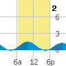 Pond Point tide chart for Sunday, March 2, 2025