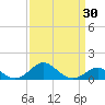 Pond Point tide chart for Sunday, March 30, 2025