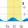 Pond Point tide chart for Monday, March 3, 2025