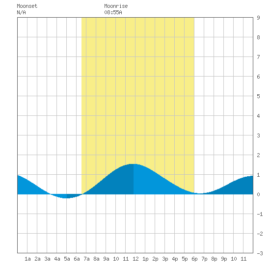 Pond Point tide chart for Tuesday, March 4, 2025