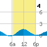 Pond Point tide chart for Tuesday, March 4, 2025