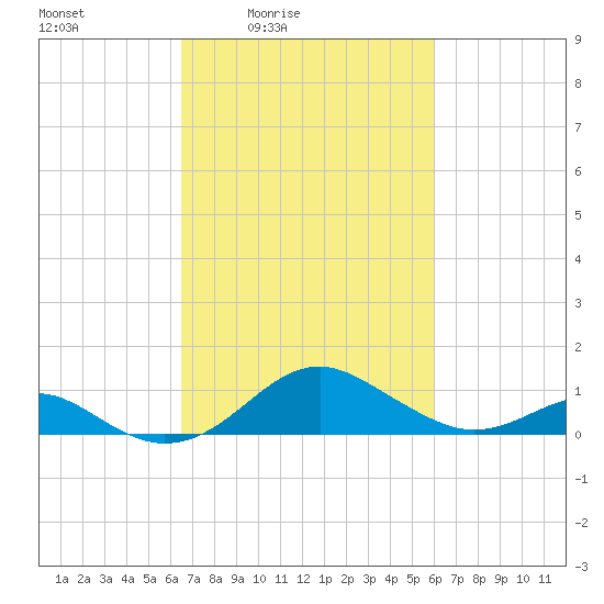 Pond Point tide chart for Wednesday, March 5, 2025