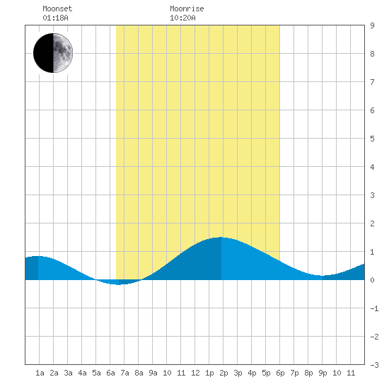 Pond Point tide chart for Thursday, March 6, 2025
