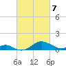 Pond Point tide chart for Friday, March 7, 2025