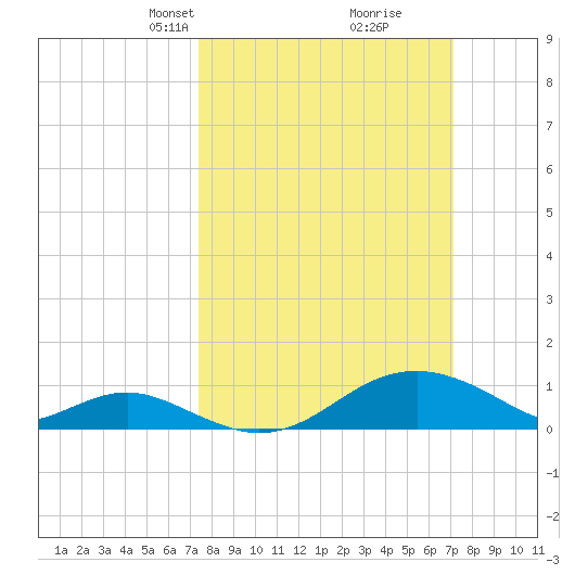 Pond Point tide chart for Sunday, March 9, 2025