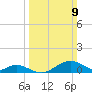 Pond Point tide chart for Sunday, March 9, 2025
