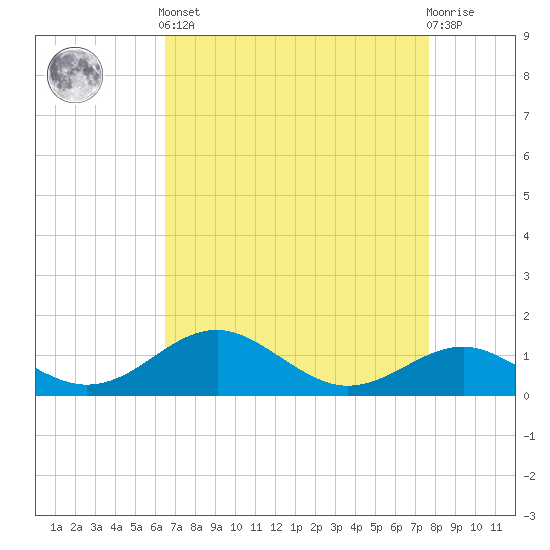 Pond Point tide chart for Saturday, April 12, 2025