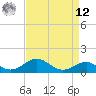 Pond Point tide chart for Saturday, April 12, 2025
