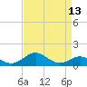 Pond Point tide chart for Sunday, April 13, 2025