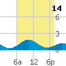 Pond Point tide chart for Monday, April 14, 2025