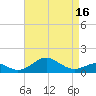 Pond Point tide chart for Wednesday, April 16, 2025