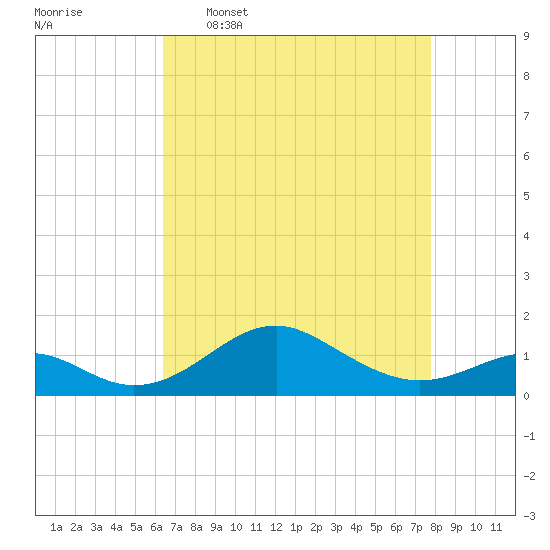 Pond Point tide chart for Thursday, April 17, 2025