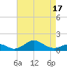 Pond Point tide chart for Thursday, April 17, 2025