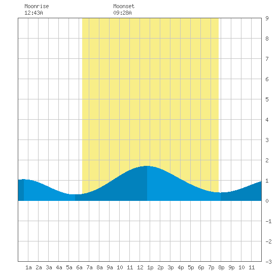 Pond Point tide chart for Friday, April 18, 2025