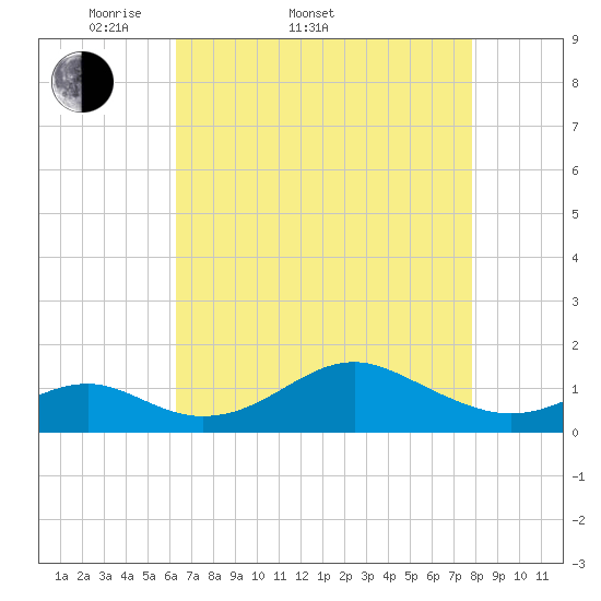 Pond Point tide chart for Sunday, April 20, 2025