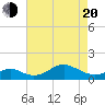 Pond Point tide chart for Sunday, April 20, 2025