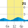 Pond Point tide chart for Monday, April 21, 2025