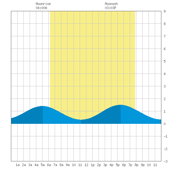 Pond Point tide chart for Wednesday, April 23, 2025