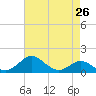 Pond Point tide chart for Saturday, April 26, 2025