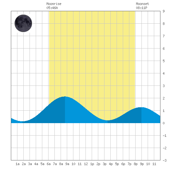 Pond Point tide chart for Sunday, April 27, 2025