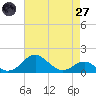 Pond Point tide chart for Sunday, April 27, 2025