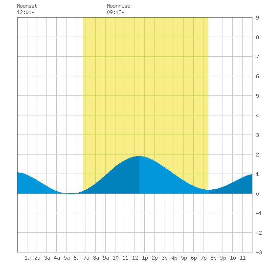 Pond Point tide chart for Wednesday, April 2, 2025