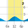Pond Point tide chart for Wednesday, April 2, 2025