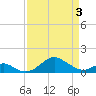 Pond Point tide chart for Thursday, April 3, 2025