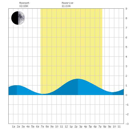 Pond Point tide chart for Friday, April 4, 2025