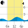 Pond Point tide chart for Friday, April 4, 2025