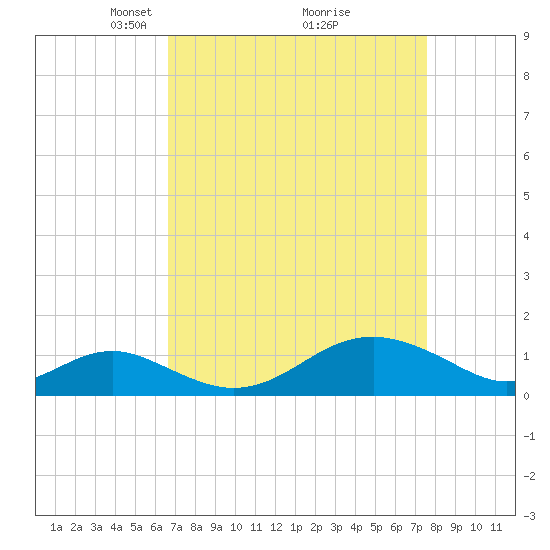 Pond Point tide chart for Sunday, April 6, 2025