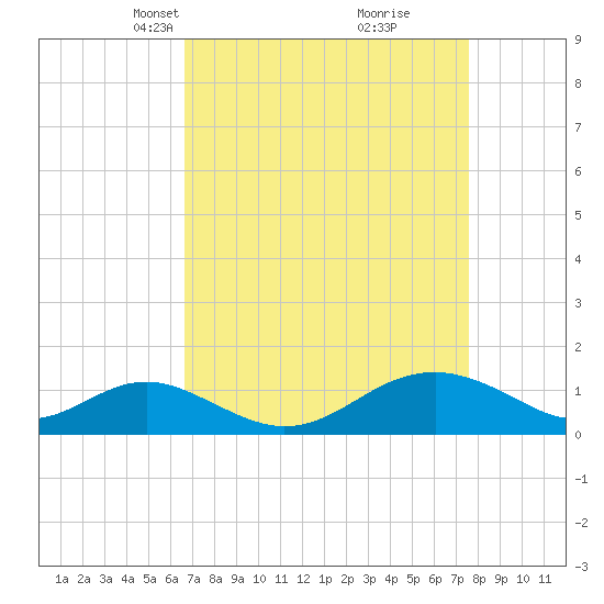 Pond Point tide chart for Monday, April 7, 2025
