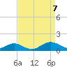 Pond Point tide chart for Monday, April 7, 2025