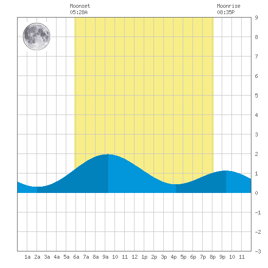 Pond Point tide chart for Monday, May 12, 2025