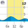 Pond Point tide chart for Monday, May 12, 2025