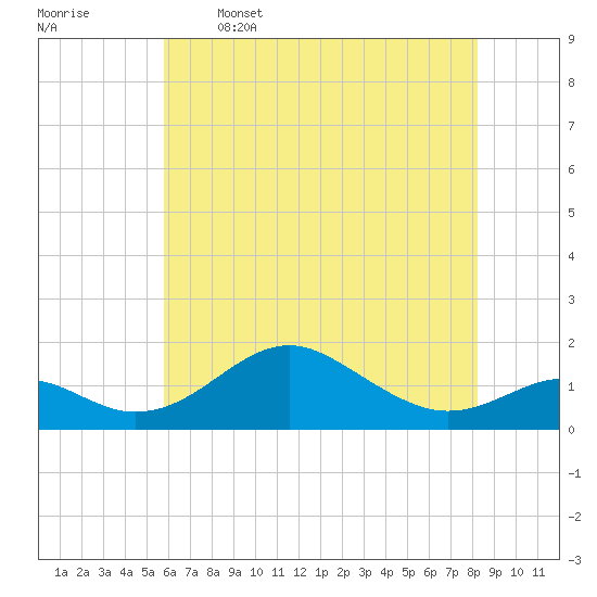 Pond Point tide chart for Friday, May 16, 2025