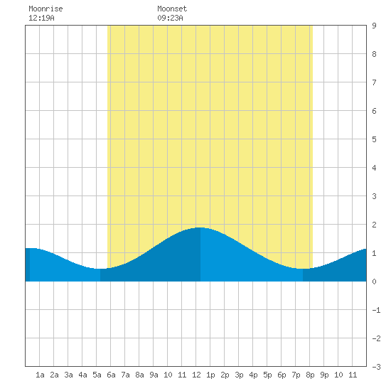 Pond Point tide chart for Saturday, May 17, 2025