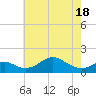 Pond Point tide chart for Sunday, May 18, 2025