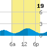 Pond Point tide chart for Monday, May 19, 2025