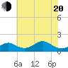 Pond Point tide chart for Tuesday, May 20, 2025