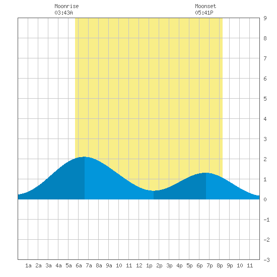 Pond Point tide chart for Saturday, May 24, 2025
