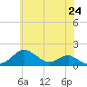 Pond Point tide chart for Saturday, May 24, 2025