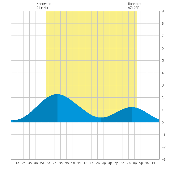 Pond Point tide chart for Sunday, May 25, 2025