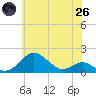 Pond Point tide chart for Monday, May 26, 2025