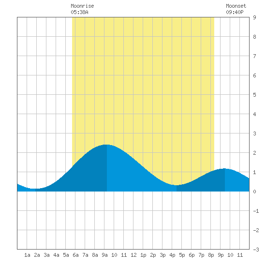 Pond Point tide chart for Tuesday, May 27, 2025